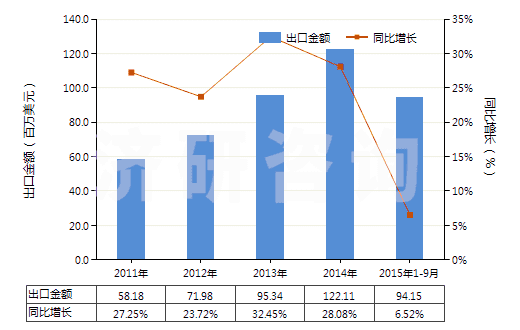 2011-2015年9月中國以丙烯酸聚合物為基本成分的油漆及清漆（包括瓷漆及大漆）（分散于或溶于非水介質(zhì)）(HS32082010)出口總額及增速統(tǒng)計